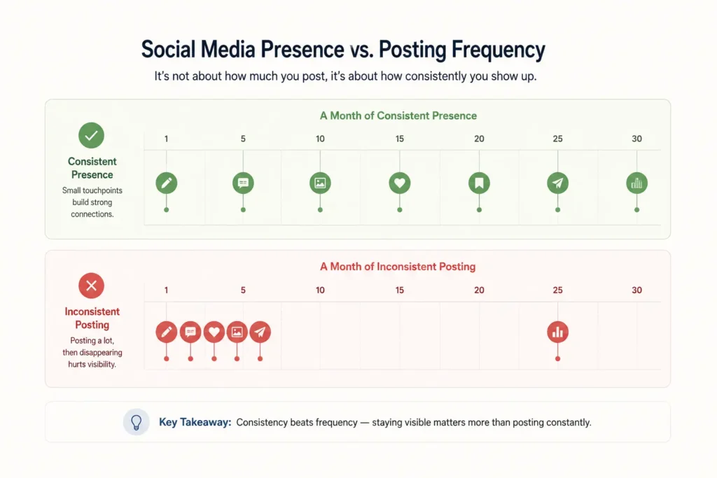 social media presence vs posting frequency